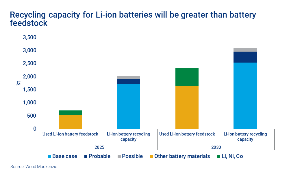 Chart shows recycling capacity for Li-ion batteries will be greater than battery feedstock