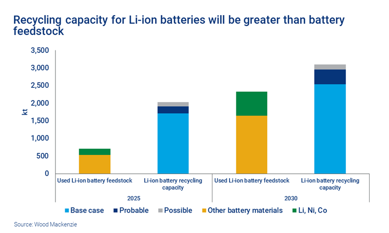 Chart shows recycling capacity for Li-ion batteries will be greater than battery feedstock