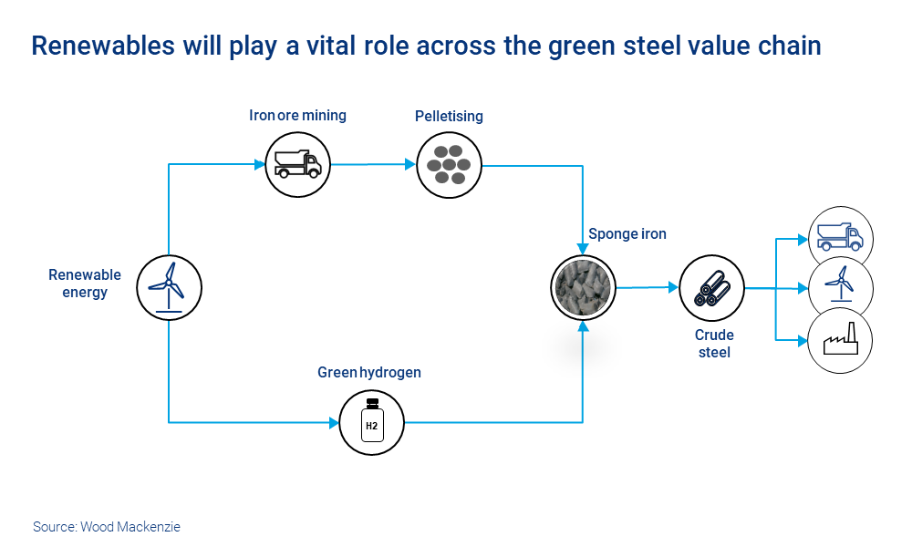 Chart shows renewables will play a vital role across the green steel value chain
