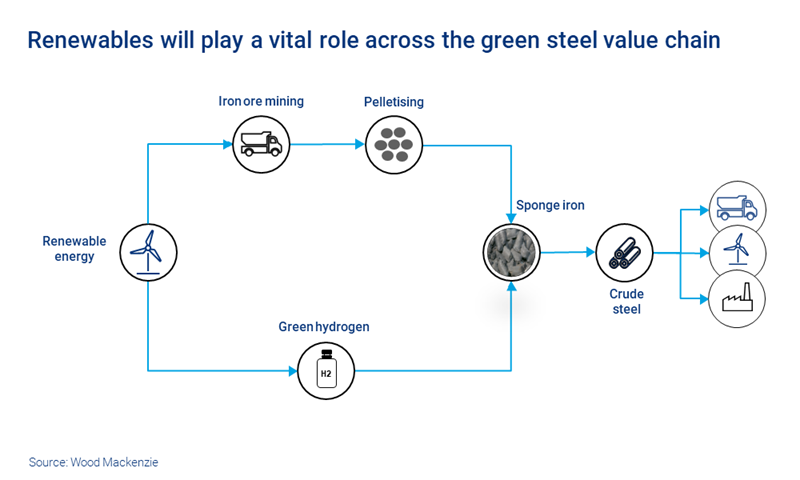 Chart shows renewables will play a vital role across the green steel value chain