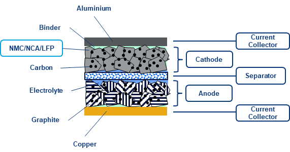 Chart shows schematic of a typical Li-ion cell components – the cathode contains the critical battery materials lithium, nickel, and cobalt