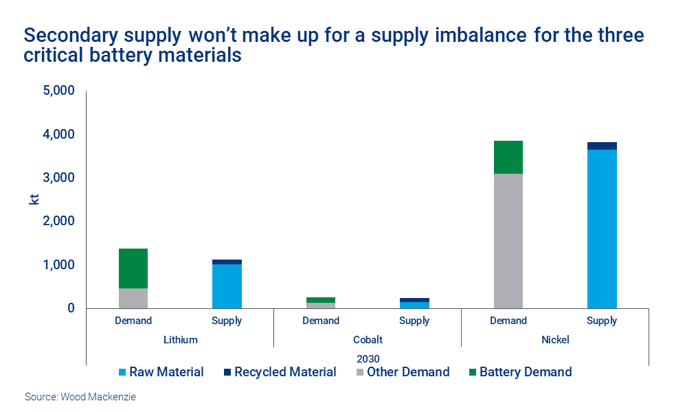 Chart shows secondary supply won’t make up for a supply imbalance for the three critical battery materials