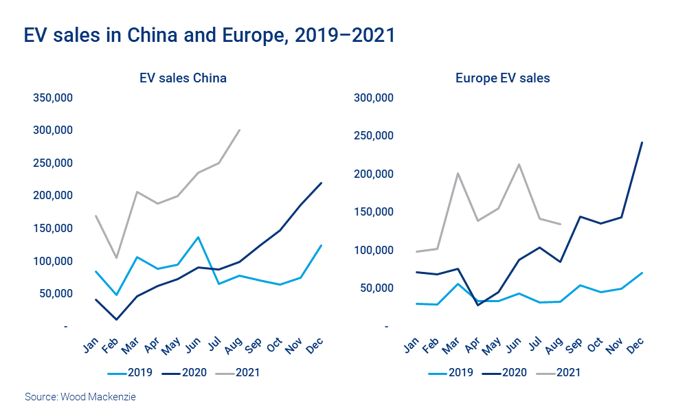 Chart shows EV sales in China and Europe, 2019-2021