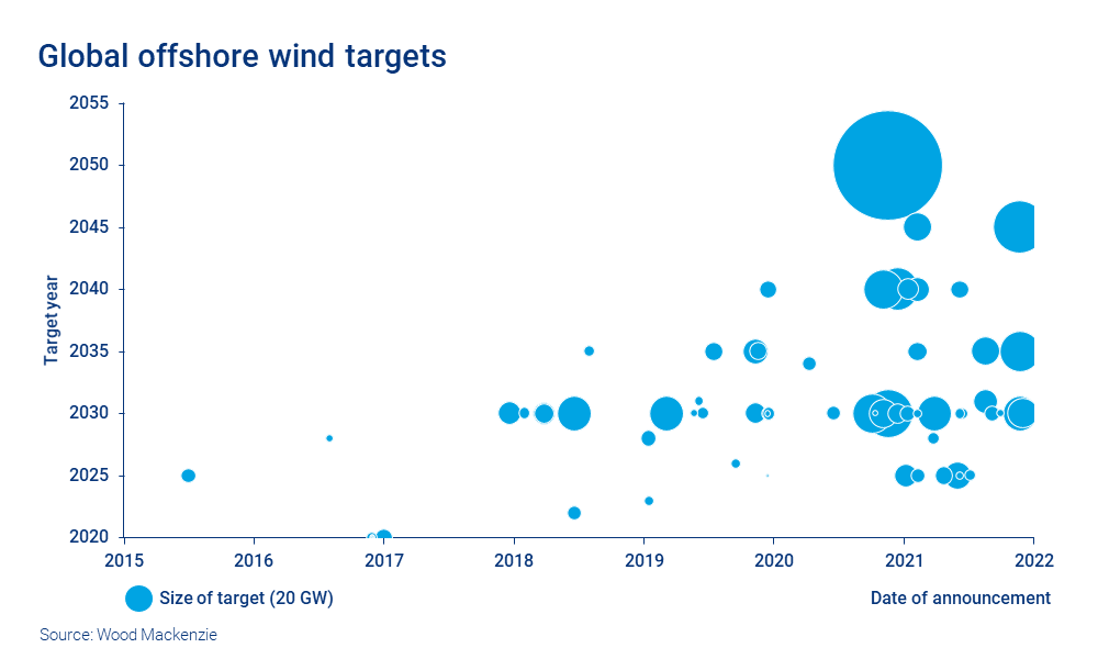 Chart shows global offshore wind targets