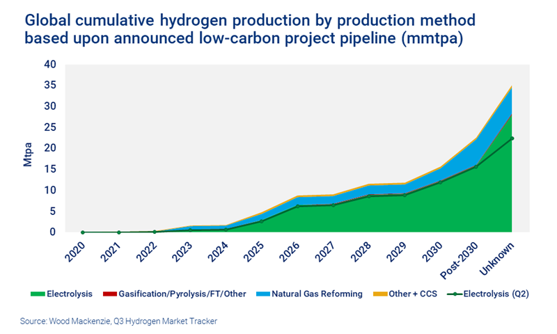 Chart shows global cumulative hydrogen production by production method