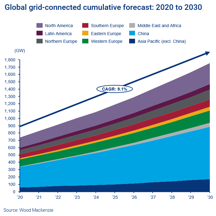 Chart shows installed wind power capacity will double by 2030 in all sub-regions except Western and Southern Europe