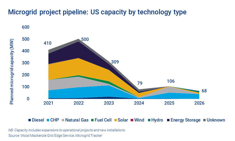 Chart shows microgrid project pipeline: US capacity by technology type