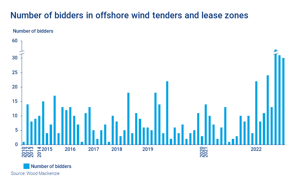 Chart shows number of bidders in offshore wind tenders and lease zones