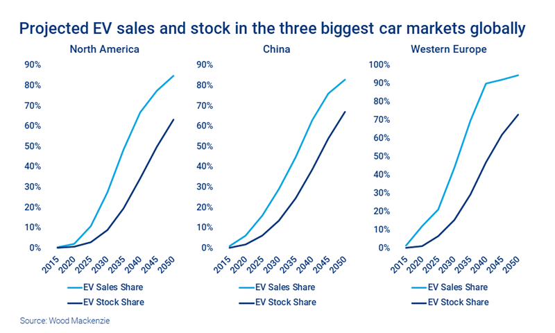 Chart shows projected EV sales and stock in the three biggest car markets globally