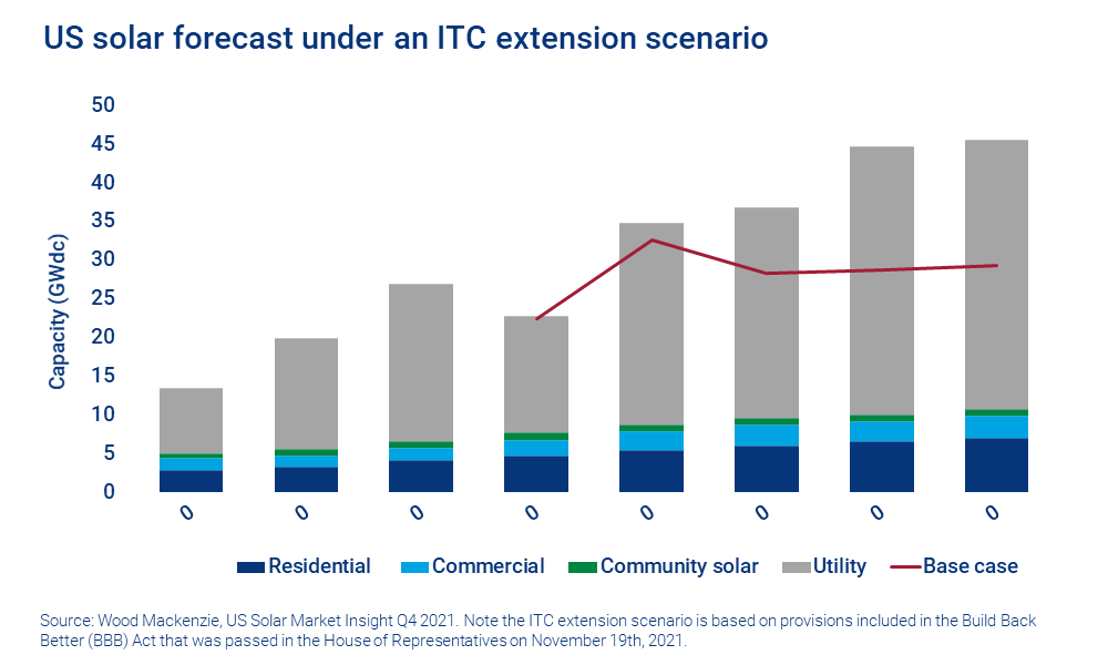 Chart shows the US solar forecast under an ITC extension scenario
