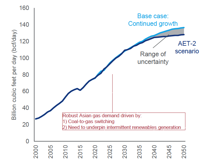 Chart shows Asian gas demand, Wood Mac base case versus AET-2 scenario
