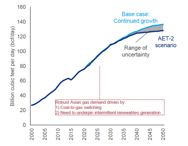 Chart shows Asian gas demand, Wood Mac base case versus AET-2 scenario
