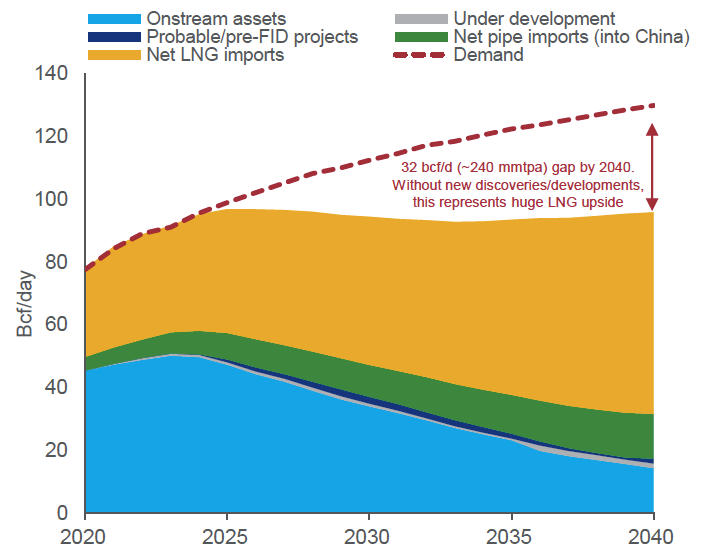 Chart shows Asia's gas supply/demand balance to 2040