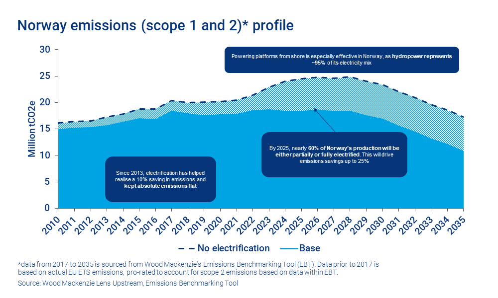 Chart shows Norway emissions (scope 1 and 2) profile