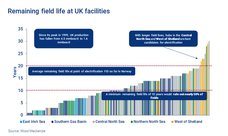 Chart shows the remaining field life at UK facilities
