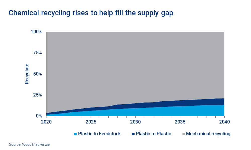 Chart shows chemical recycling rises to fill the supply gap