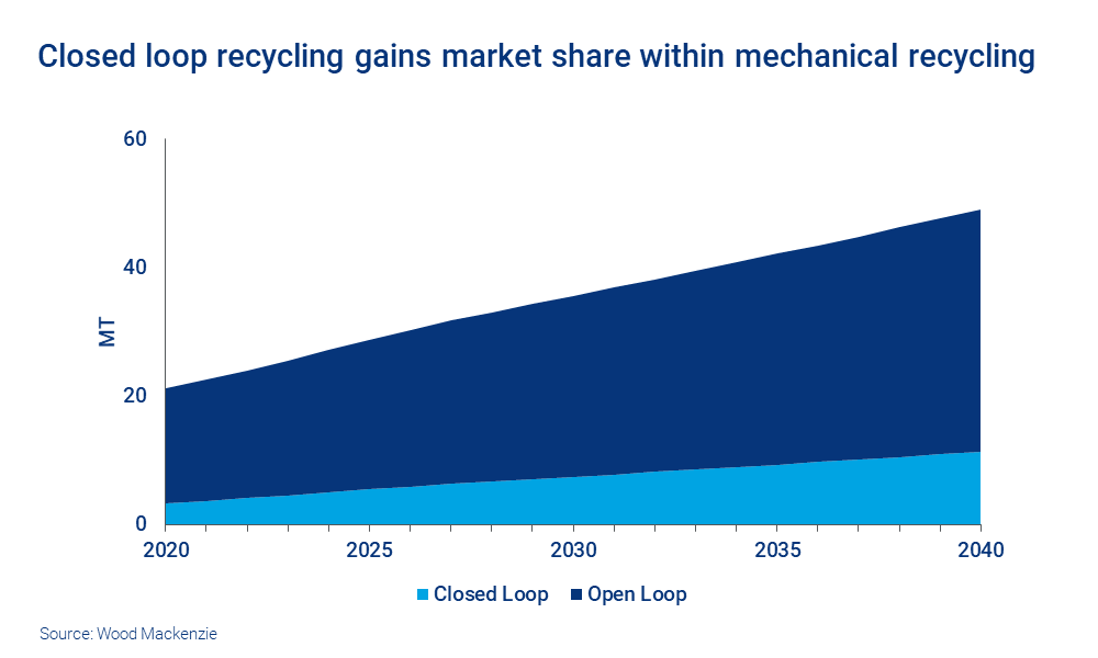 Chart shows closed loop recycling gains market share within mechanical recycling