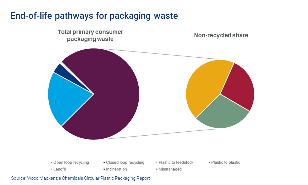 Chart shows end-of-life pathways for packaging waste