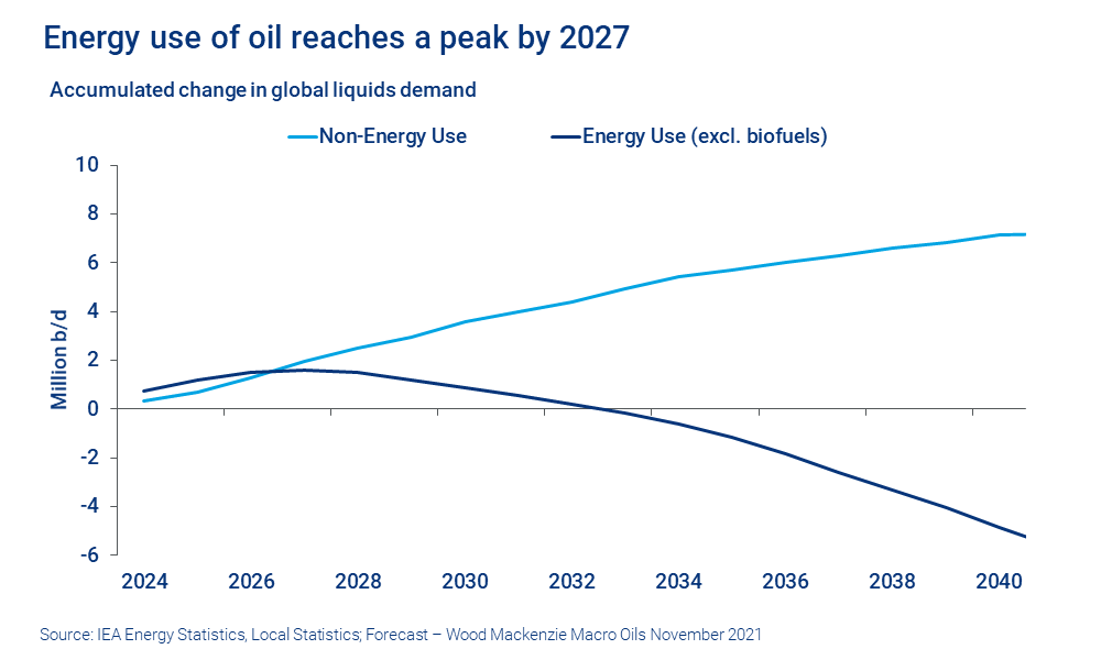 Chart shows energy use of oil reaches a peak by 2027