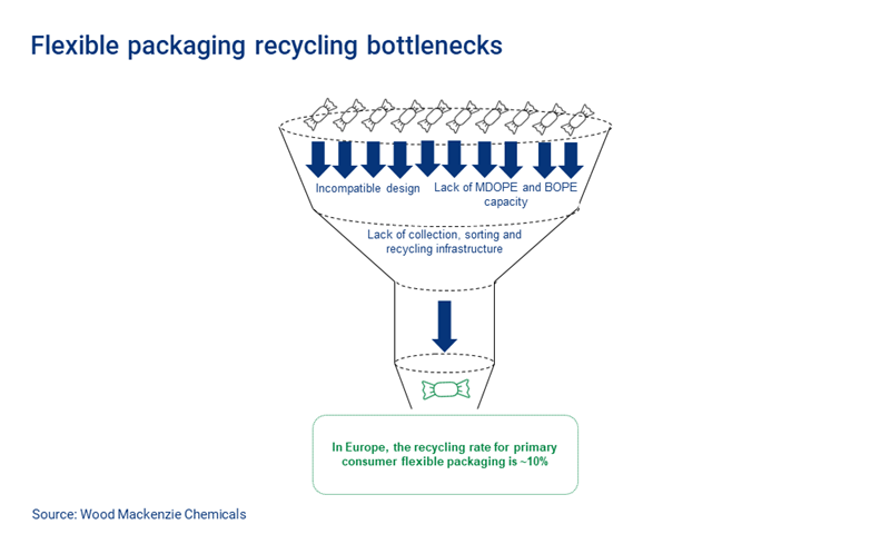 Chart shows flexible packaging recycling bottlenecks