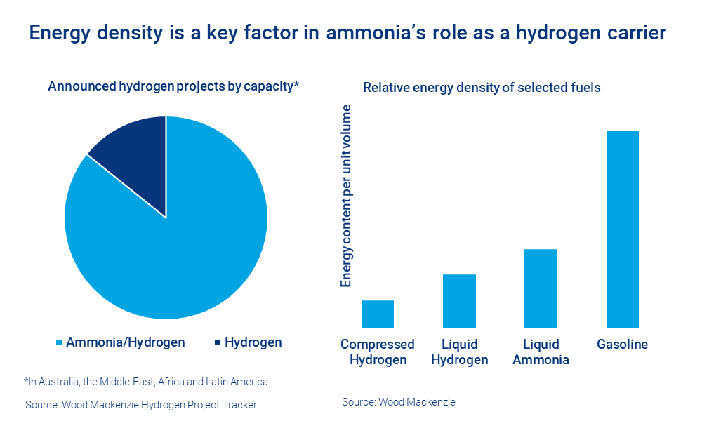 Charts show energy density as a factor in ammonia’s role as a hydrogen carrier 