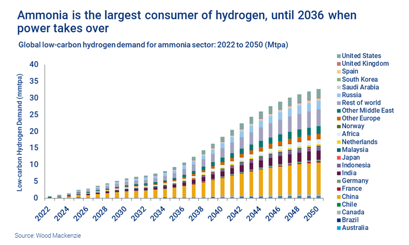 Chartshows Ammonia is the largest consumer of hydrogen, until 2036 when power takes over