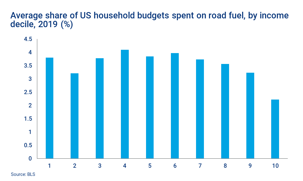 Chart shows average share of US household budgets spent on road fuel, by income decile, 2019 (%)