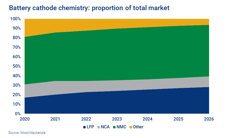 Chart shows battery cathode chemistries' share of the total market, with LFP rising.