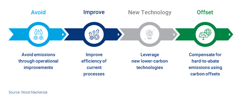 Graphic shows order of emissions-reducing operations. The first step is avoidance. 