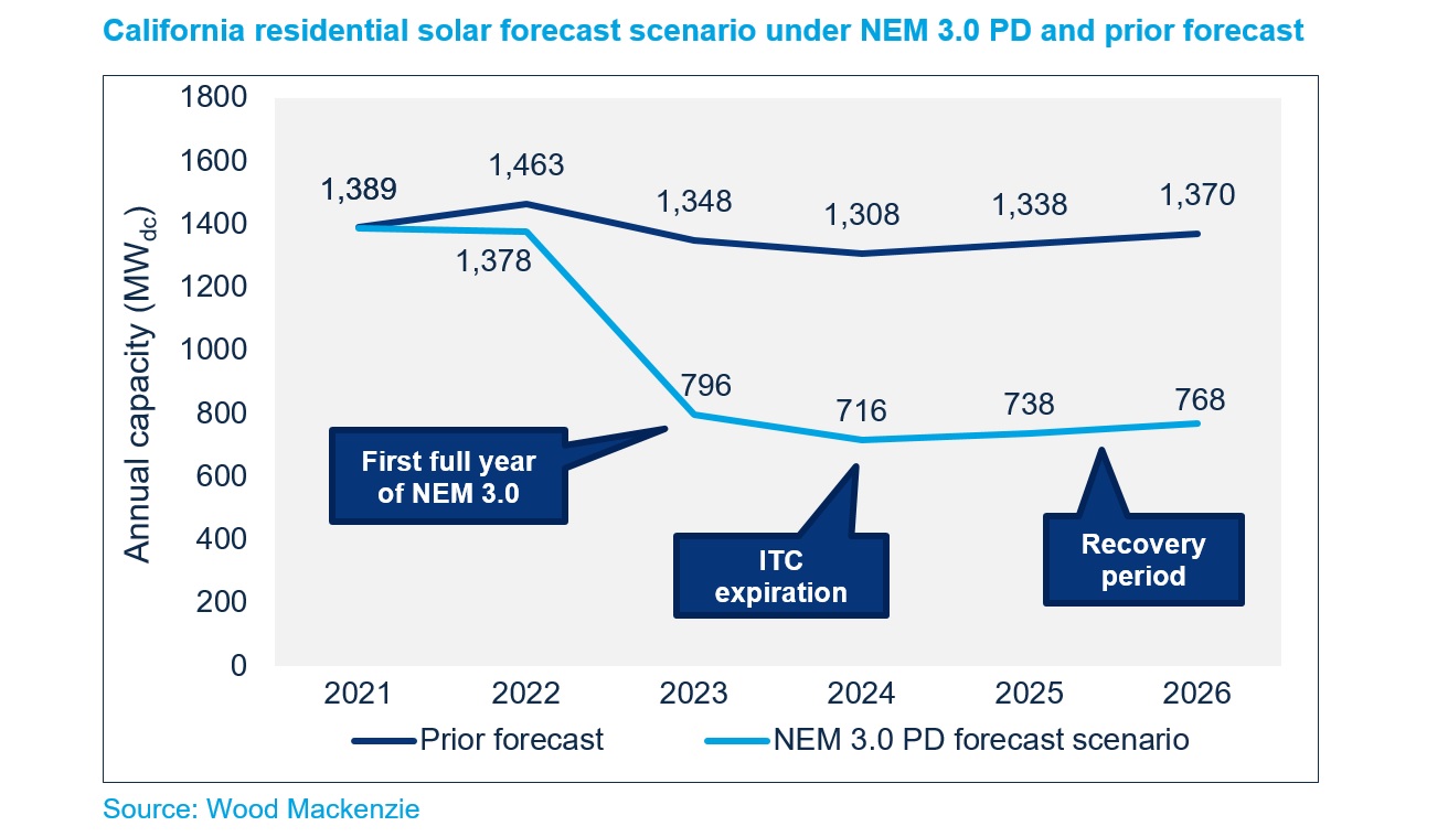 Chart one shows California residential forecast scenario under NEM 3.0 PD and prior forecast