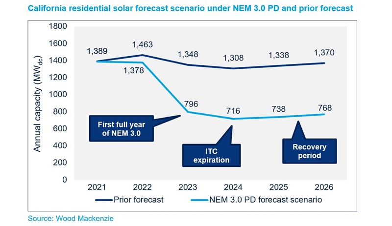 Chart one shows California residential forecast scenario under NEM 3.0 PD and prior forecast