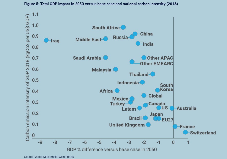 Chart shows total GDP impact in 2050 versus base case and national carbon intensity (2018)