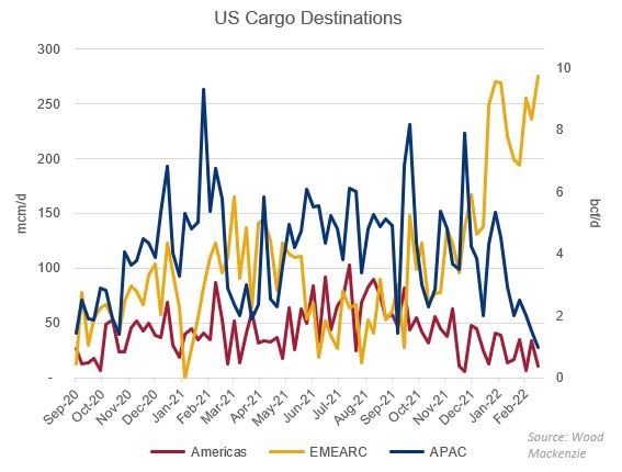 Chart shows US LNG cargo destinations
