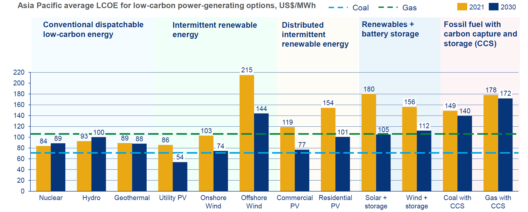 Chart shows Asia Pacific average LCOE for low-carbon power-generating options, US$/MWh