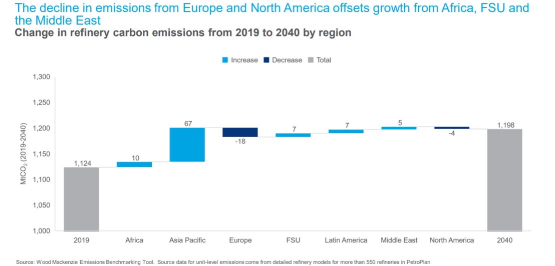 Chart shows the decline in emissions from Europe and North America offsets growth from Africa, FSU and the Middle East