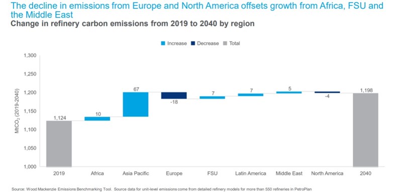Chart shows the decline in emissions from Europe and North America offsets growth from Africa, FSU and the Middle East
