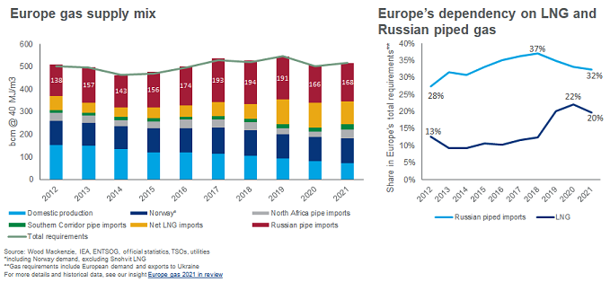 Chart shows LNG imports have increased but Europe is still reliant on Russia for a third of its gas supply