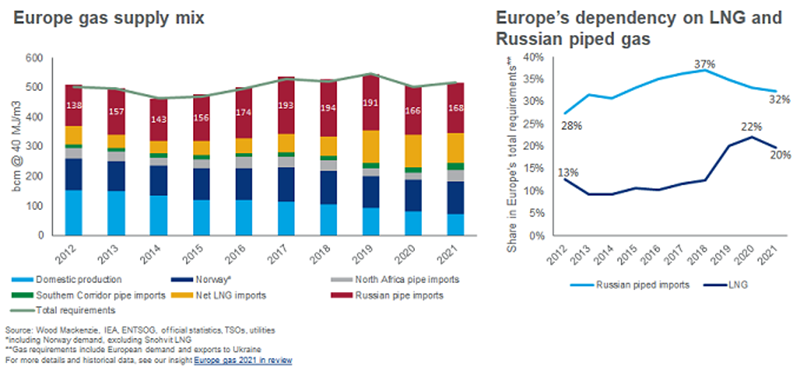 Chart shows LNG imports have increased but Europe is still reliant on Russia for a third of its gas supply