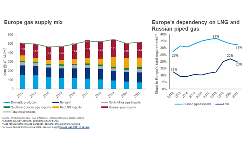 Chart shows LNG imports have increased but Europe is still reliant on Russia for a third of its gas supply