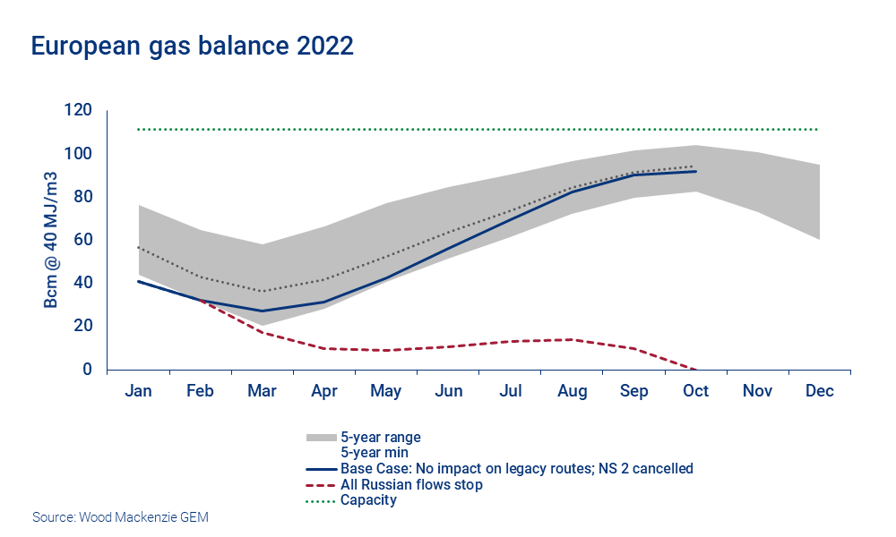 European gas balance 2022