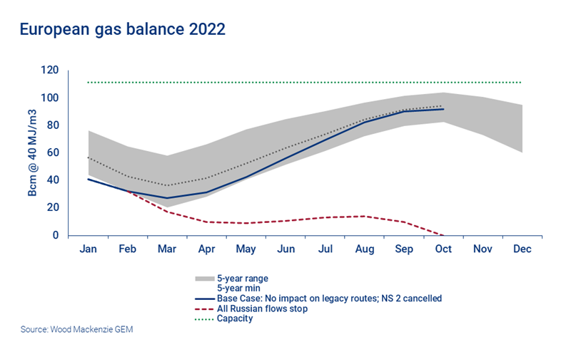 European gas balance 2022