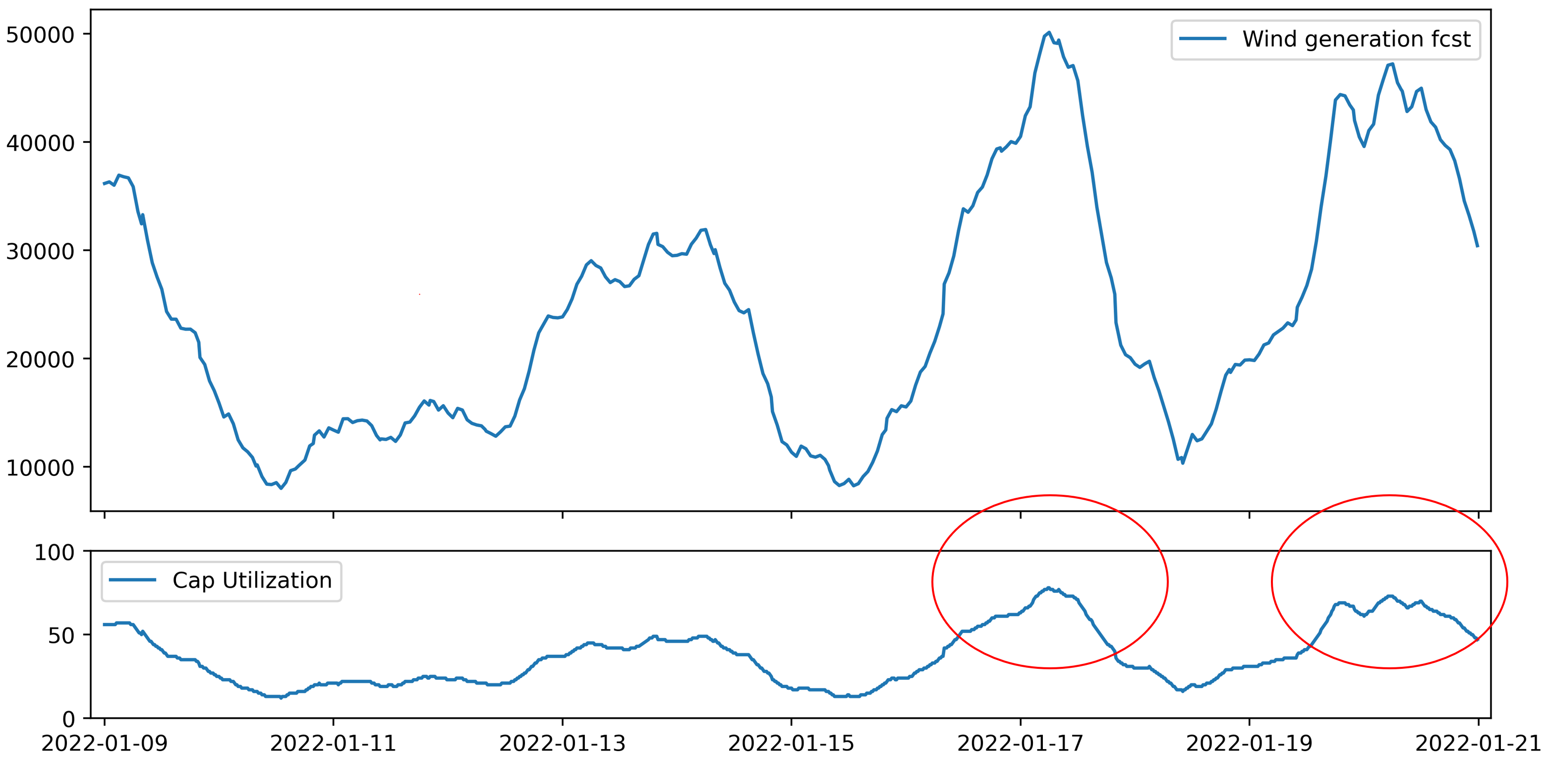 Chart shows forecasted wind generation in Germany, January 2022 