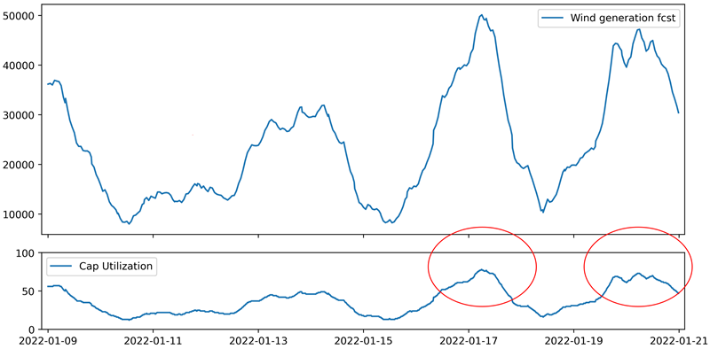 Chart shows forecasted wind generation in Germany, January 2022