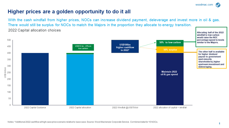 Chart shows higher prices are a golden opportunity to do it all