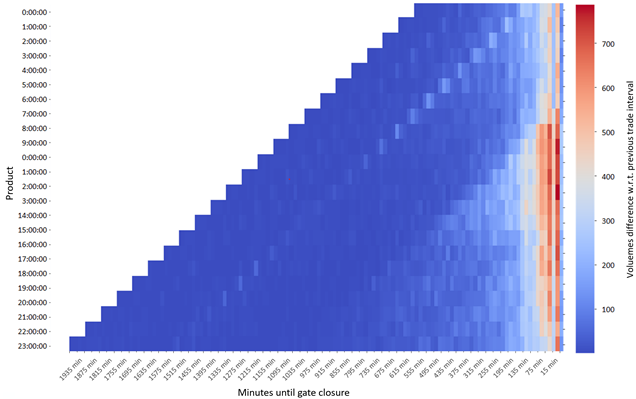 Chart shows how contracts are traded until gate closure (Sep 2021)