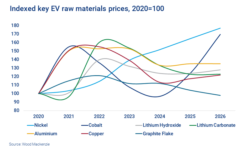 Chart shows indexed key EV raw material prices to 2026.