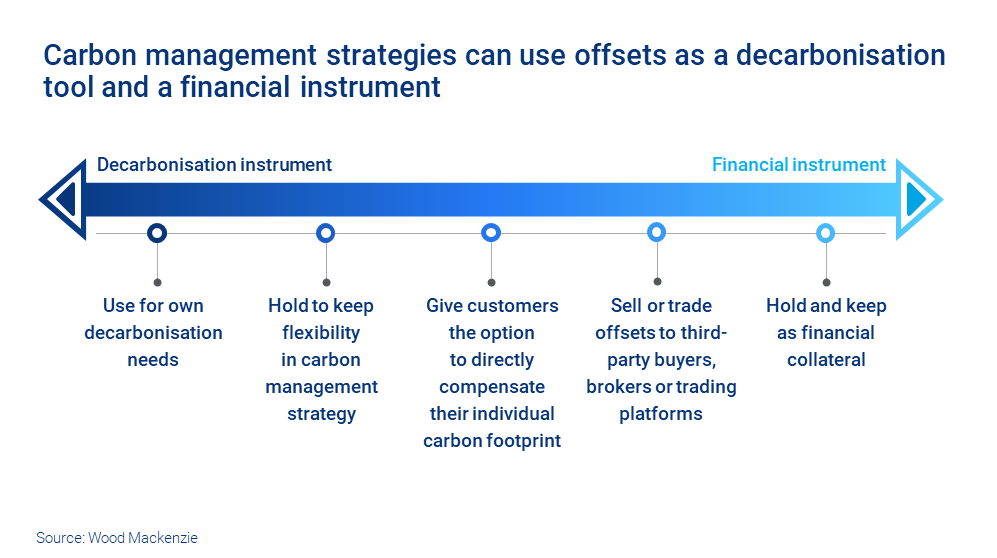 Carbon management strategies can use offsets as a decarbonisation tool and a financial instrument 