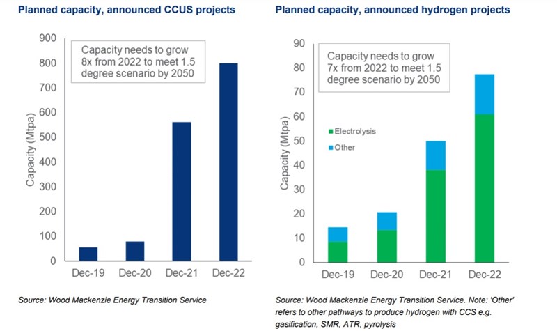 Chart shows the planned capacity of announced CCUS and hydrogen projects