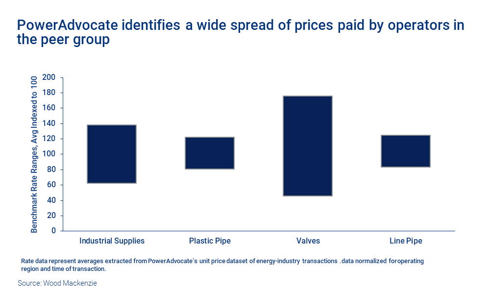 Chart shows PowerAdvocate identifies a wide spread of prices paid by operators in the peer group