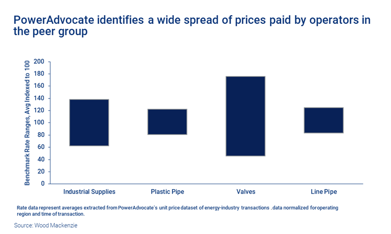 Chart shows PowerAdvocate identifies a wide spread of prices paid by operators in the peer group